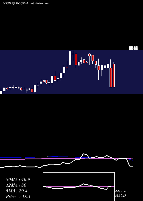  weekly chart DognessInternational