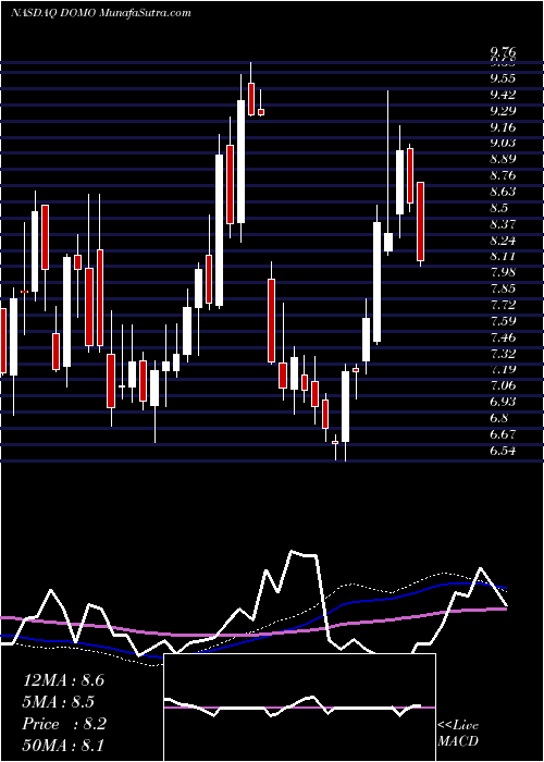  weekly chart DomoInc