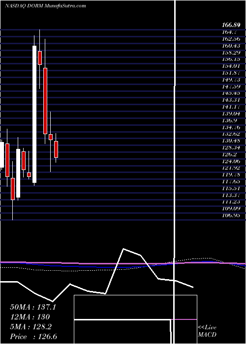  monthly chart DormanProducts