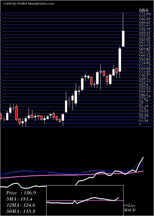  weekly chart DormanProducts