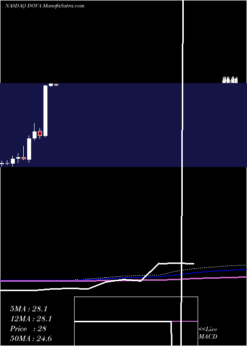  monthly chart DovaPharmaceuticals