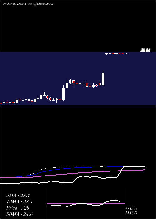  weekly chart DovaPharmaceuticals
