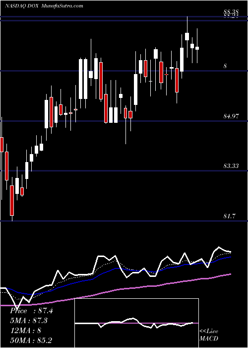  Daily chart Amdocs