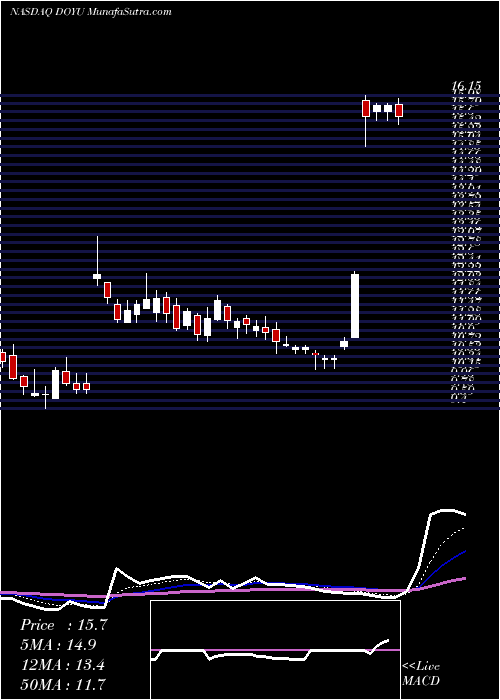  Daily chart DouyuInternational