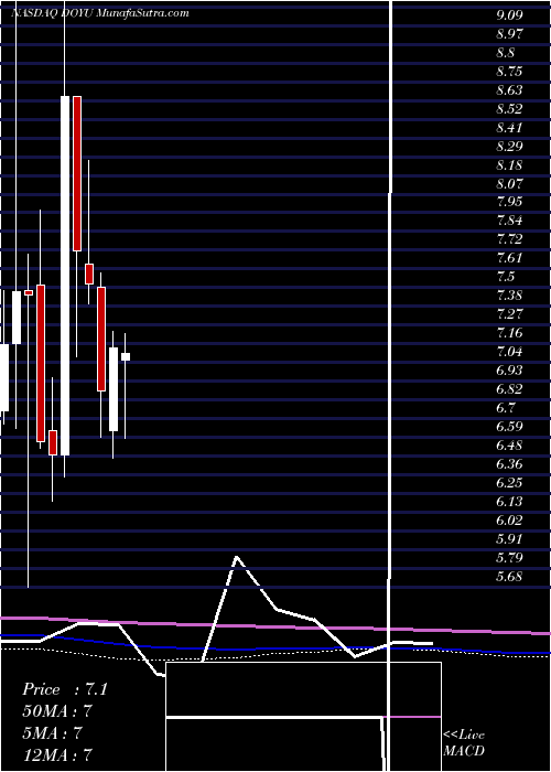  monthly chart DouyuInternational