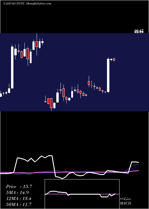  weekly chart DouyuInternational