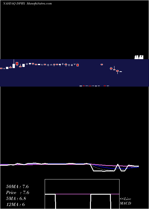  Daily chart Dipexium Pharmaceuticals, Inc.