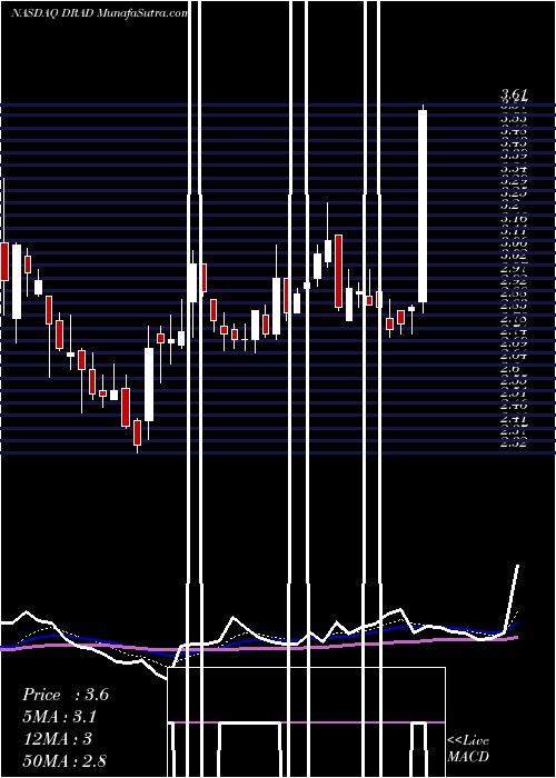  Daily chart Digirad Corporation