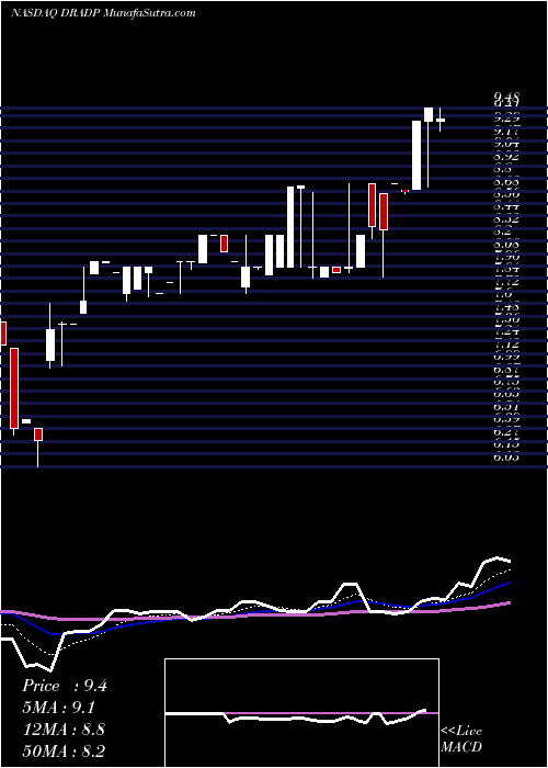  Daily chart DigiradCorp