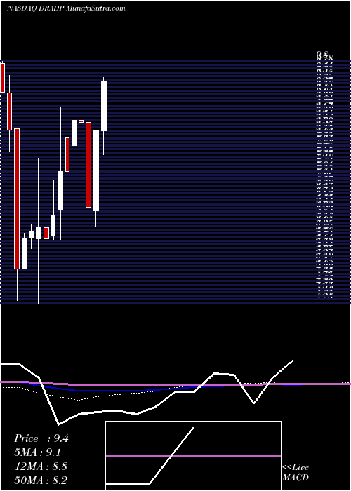  monthly chart DigiradCorp