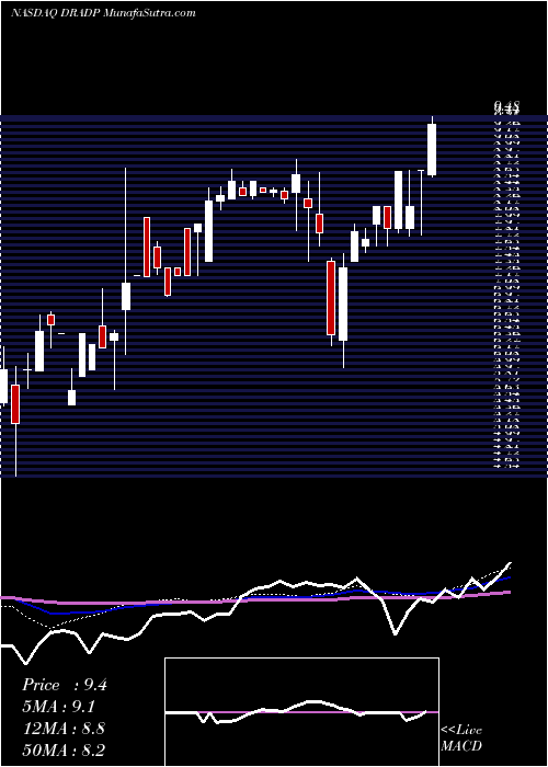  weekly chart DigiradCorp