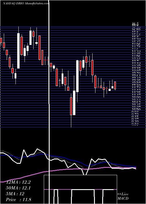  Daily chart DarioHealth Corp.
