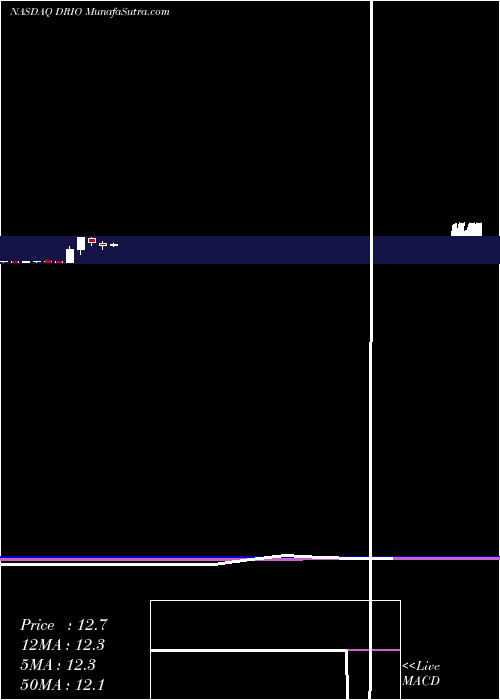  monthly chart DariohealthCorp