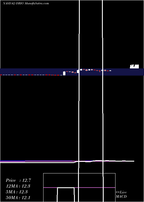  weekly chart DariohealthCorp