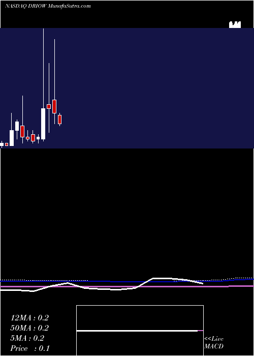  monthly chart DariohealthCorp