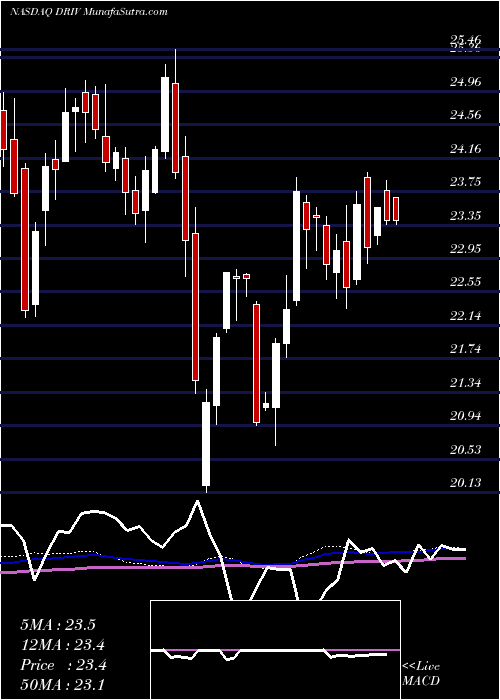  weekly chart GlobalX