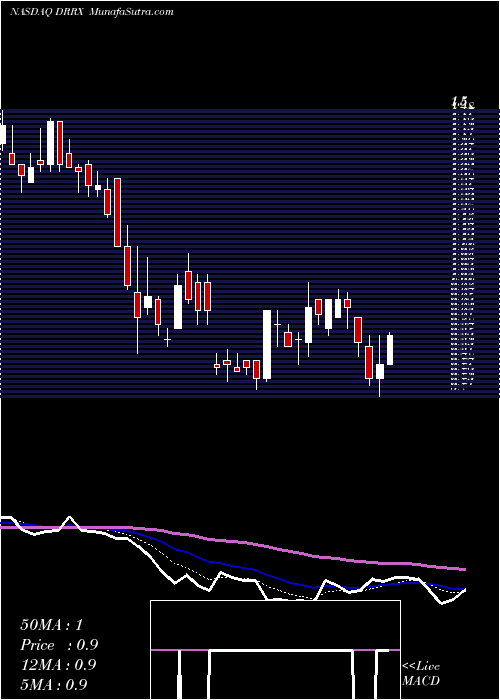  Daily chart DURECT Corporation