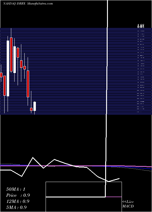  monthly chart DurectCorporation