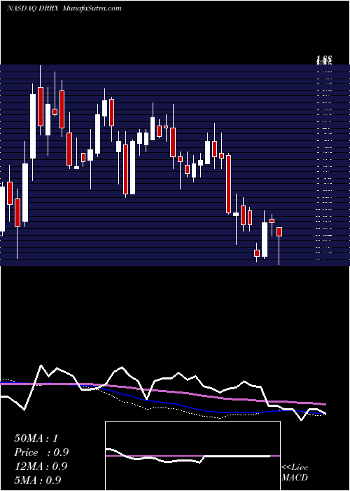  weekly chart DurectCorporation