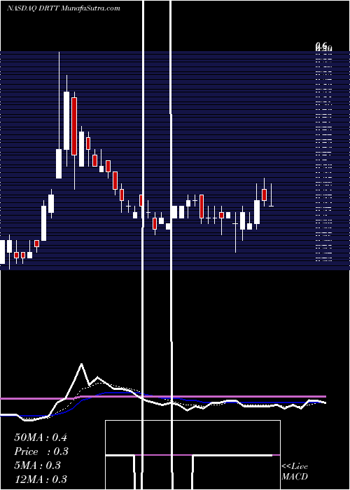  Daily chart Dirtt Environmental Solutions Ltd