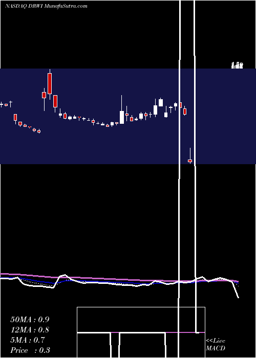 Daily chart DragonWave Inc