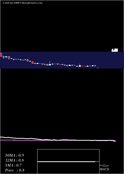  weekly chart DragonwaveInc