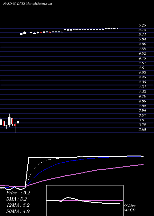  Daily chart DryshipsInc