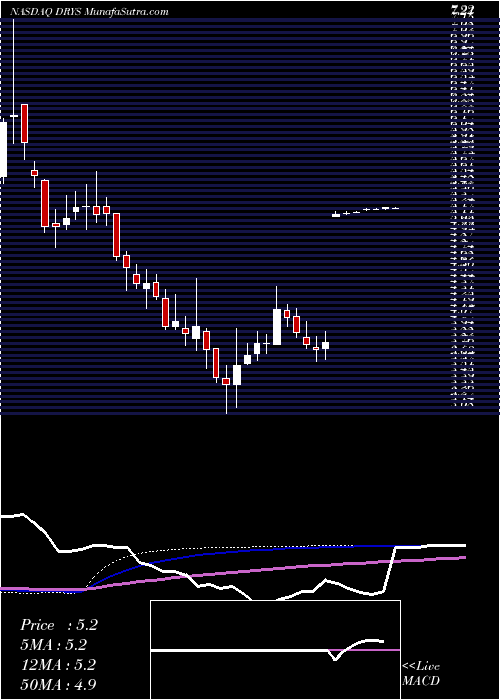  weekly chart DryshipsInc