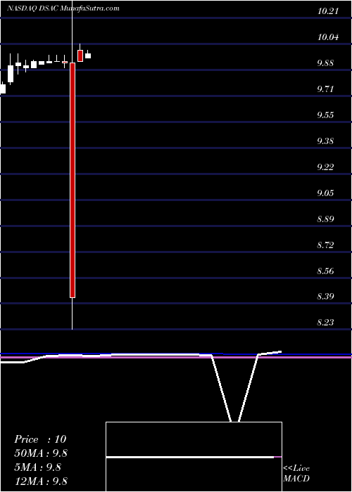 monthly chart DuddellStreet