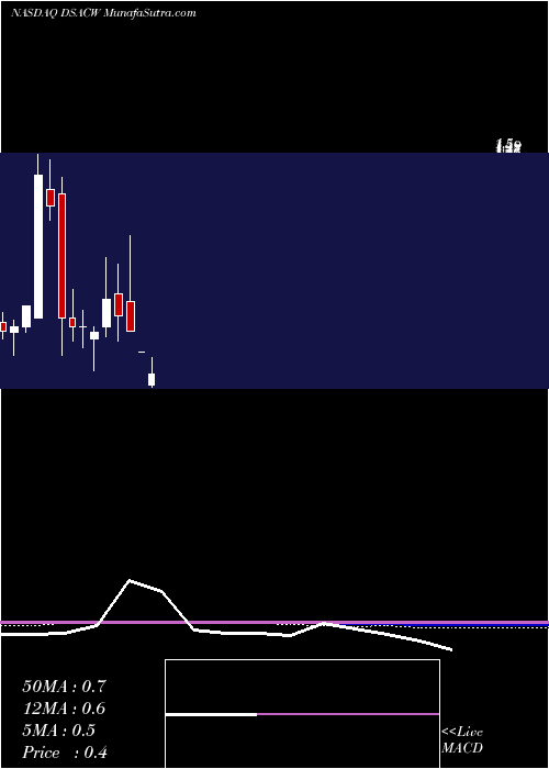  monthly chart DuddellStreet