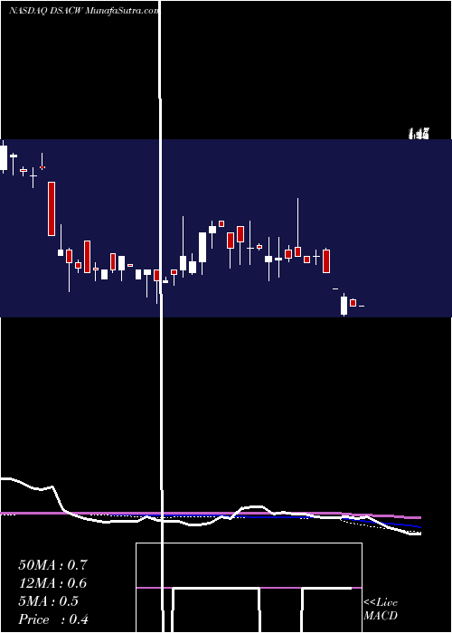 weekly chart DuddellStreet