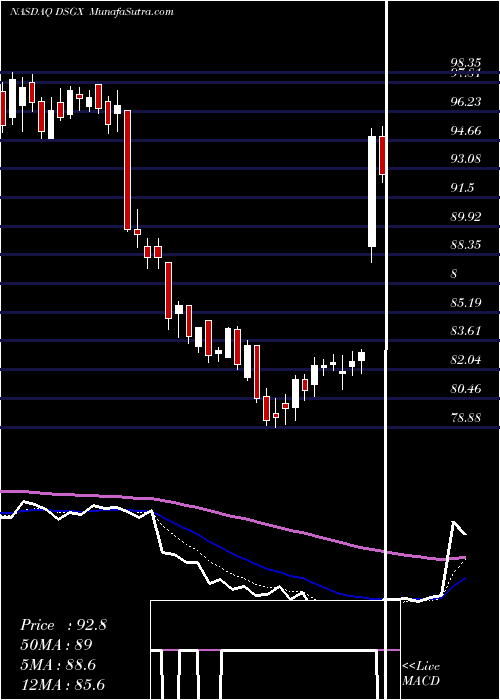  Daily chart The Descartes Systems Group Inc.