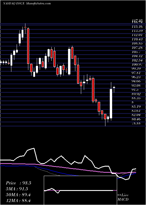  weekly chart DescartesSystems