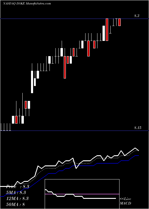  Daily chart Daseke, Inc.