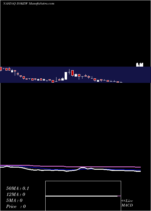  Daily chart Daseke, Inc.