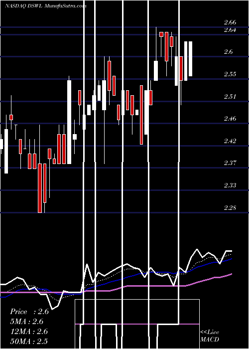  Daily chart DeswellIndustries