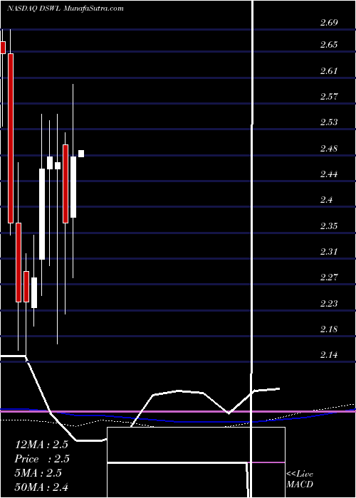  monthly chart DeswellIndustries