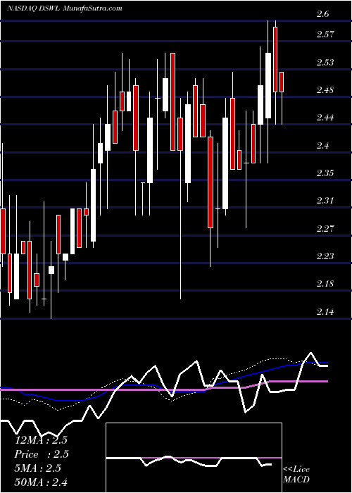  weekly chart DeswellIndustries