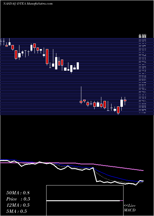  Daily chart DavidsteaInc