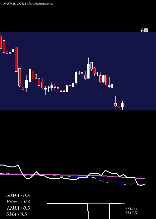  weekly chart DavidsteaInc