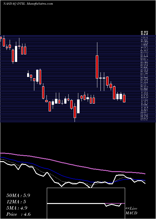  Daily chart PrecisionBiosciences