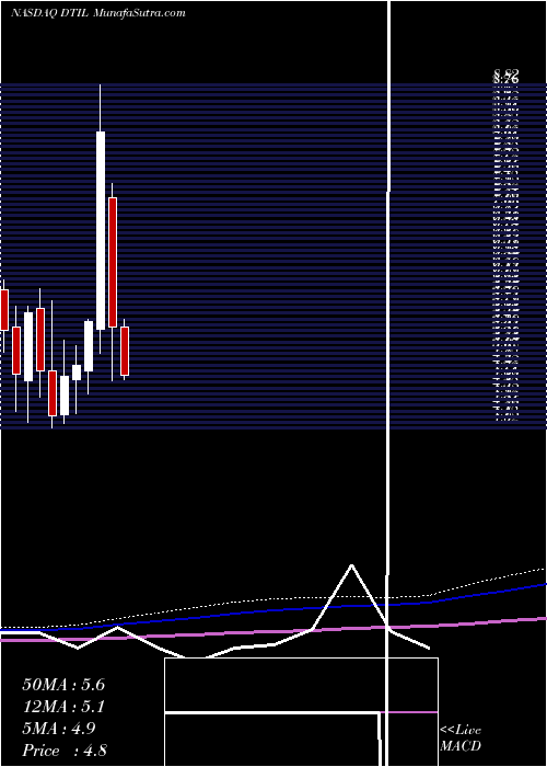  monthly chart PrecisionBiosciences