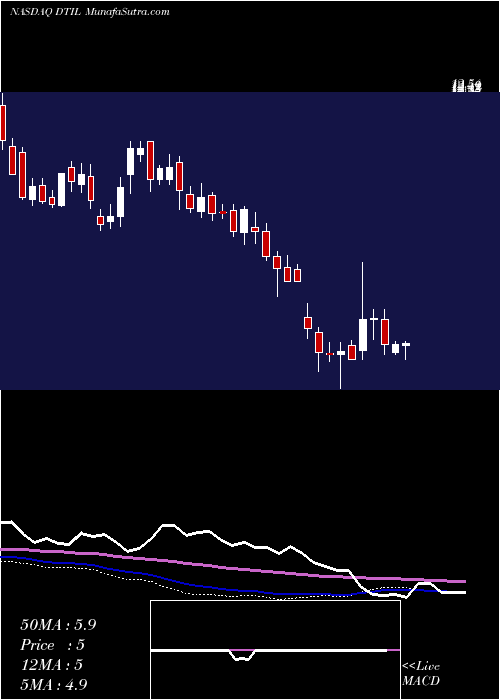  weekly chart PrecisionBiosciences