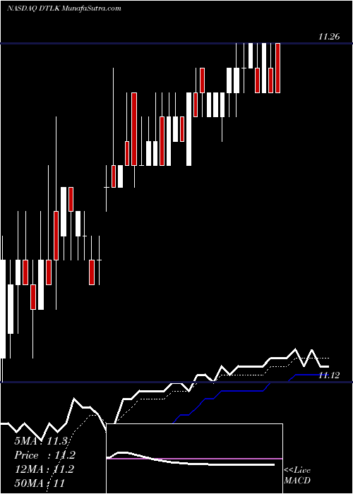  Daily chart DatalinkCorporation