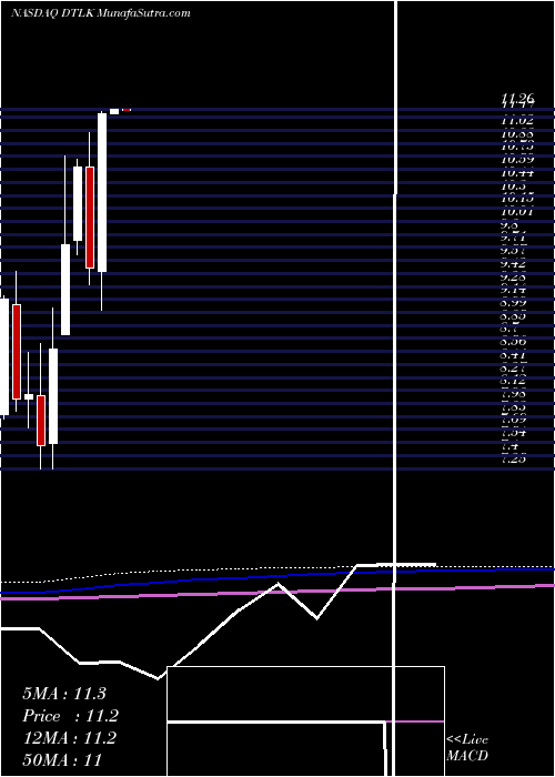  monthly chart DatalinkCorporation