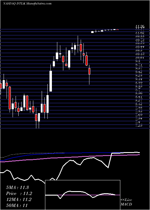  weekly chart DatalinkCorporation