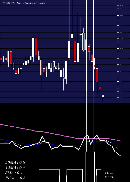  Daily chart Determine Inc