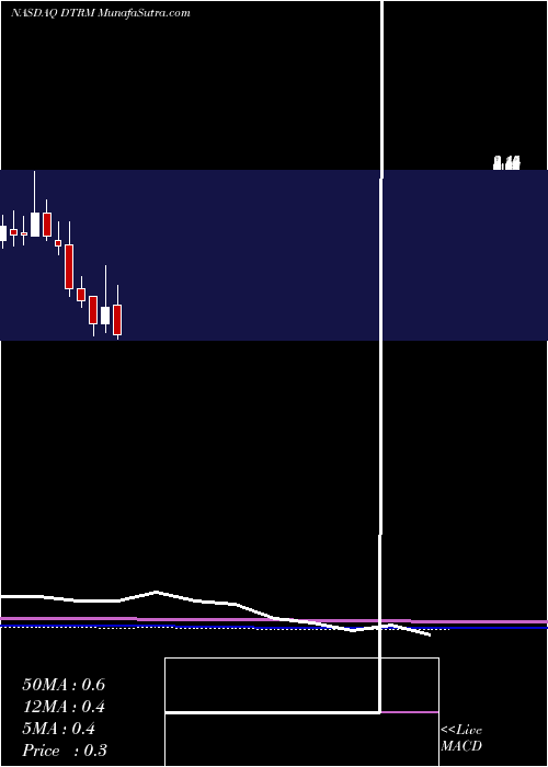  monthly chart DetermineInc