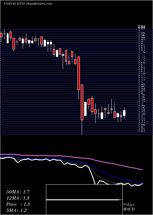  Daily chart DataseaInc