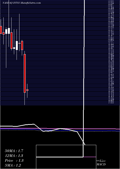  monthly chart DataseaInc